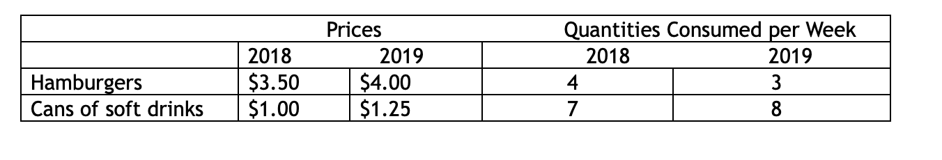 Prices 2019 4 00 1 25 2018 3 50 1 00 Quantities Consumed Per Week 2018 2019 4 3 7 8 Hamburgers Cans Of Soft Drinks 1