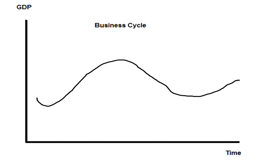 According To The Nber The U S Had The Shortest Recession In History During The Year 2020 Economic Activity Peaked In 1