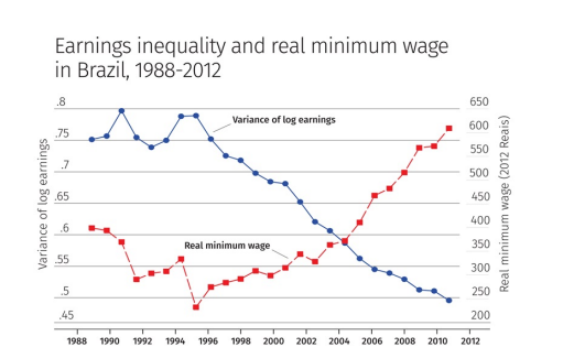 Between 1996 And 2012 The Real Minimum Wage In Brazil Increased By 119 This Drastic Policy Change Has Inspired A Lot 1