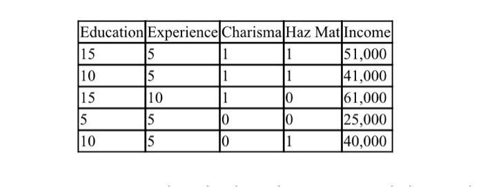Education Experience Charisma Haz Mat Income 15 5 1 1 51 000 10 5 1 1 41 000 15 10 1 0 61 000 15 5 10 10 25 000 10 5 10 1