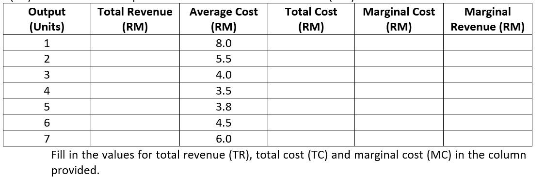 The Table Below Shows The Average Cost Ac For A Purely Competitive Market The Average Revenue Ar Is Constant At Rm5 1