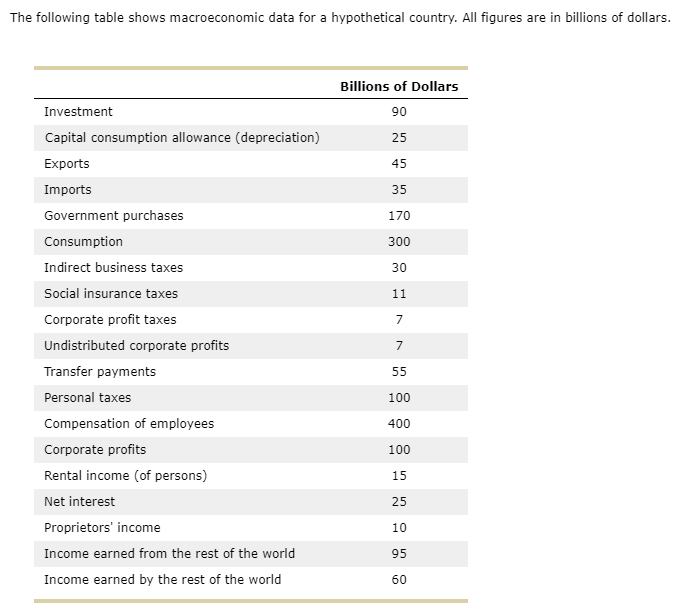 The Following Table Shows Macroeconomic Data For A Hypothetical Country All Figures Are In Billions Of Dollars Billion 1