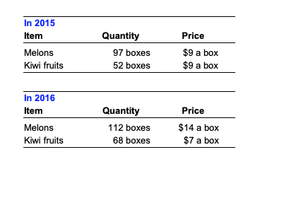 In 2015 Item Price Melons Kiwi Fruits Quantity 97 Boxes 52 Boxes 9 A Box 9 A Box In 2016 Item Melons Kiwi Fruits Quant 1