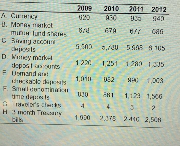 Long Shows Typothetical Values In Billions Of Dollars Use The Table To Calculate The Mt And M2 Toney Supply For Each Yo 3
