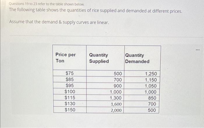Questions 19 To 23 Refer To The Table Shown Below The Following Table Shows The Quantities Of Rice Supplied And Demande 1