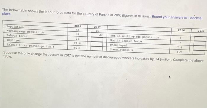 The Below Table Shows The Labour Force Data For The Country Of Parsha In 2016 Figures In Millions Round Your Answers 1