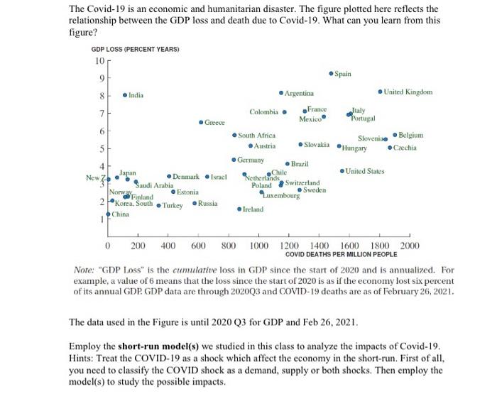 The Covid 19 Is An Economic And Humanitarian Disaster The Figure Plotted Here Reflects The Relationship Between The Gdp 1