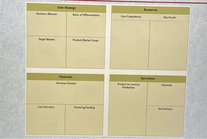 Core Strategy Resources Business Mission Basis Of Differentiation Core Competency Key Assets Target Market Product Marke 1