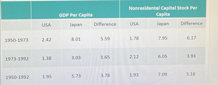 Gdp Per Capita Japan Difference Nonresidental Capital Stock Per Capita Usa Japan Difference Usa 1950 1973 2 42 8 01 5 59 1