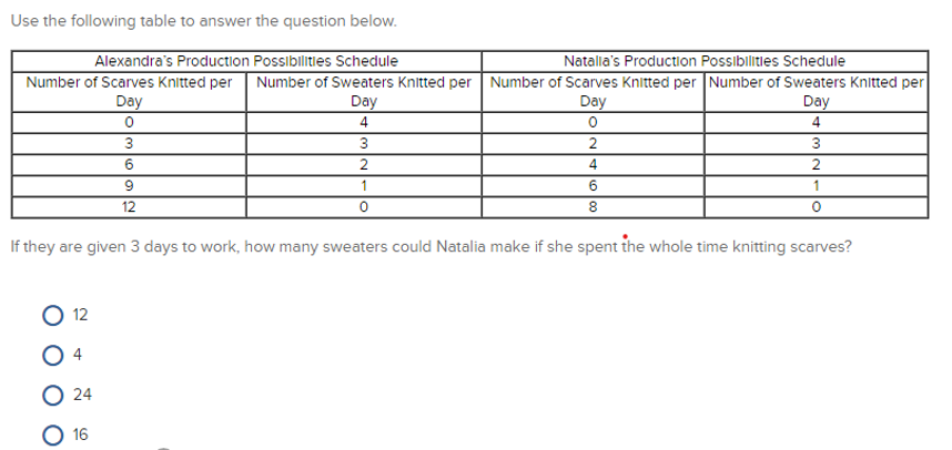 Use The Following Table To Answer The Question Below Alexandra S Production Possibilities Schedule Natalia S Production 1
