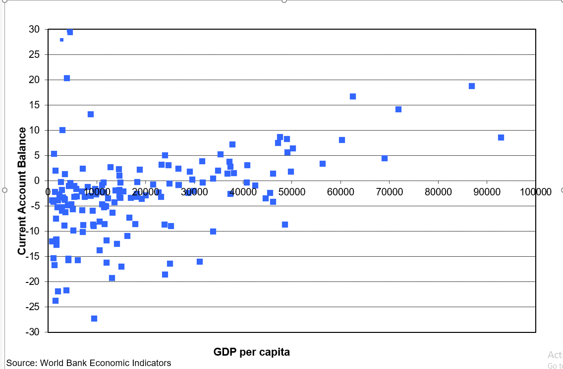 What Relation Do You See Between Gdp Per Capita And The Current Account Balance Do Your Observations Fit Our Theory 1