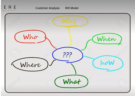Ere Customer Analysis 6w Model Who When Where How What Steps Involved In Getting To Know Your Customer 1 Identify 1