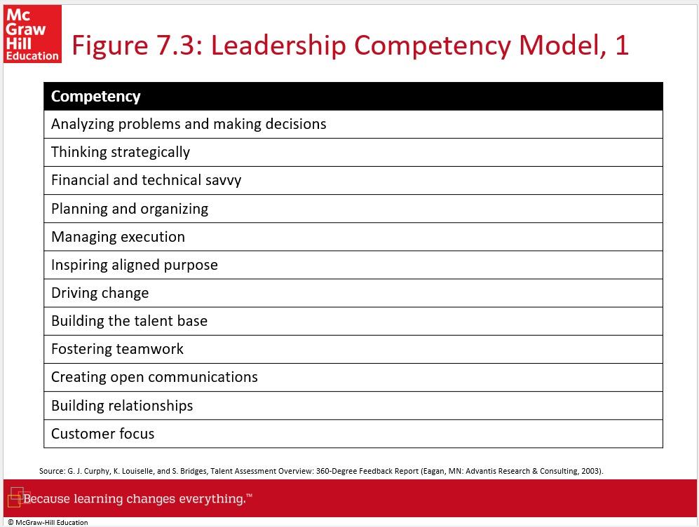 1 Using These Slifes Below In Presentation Chapter 07 Of Leadership Identify Two Leadership Competencies Related To H 1