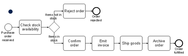 Reject Order Items Not In Stock Order Rejected Check Stock Availability Purchase Order Received Item Sin Stock Confirm O 1