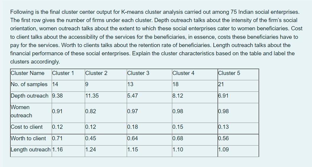 Following Is The Final Cluster Center Output For K Means Cluster Analysis Carried Out Among 75 Indian Social Enterprises 1