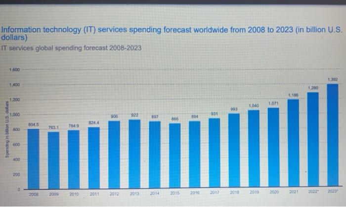 Information Technology It Services Spending Forecast Worldwide From 2008 To 2023 In Billion U S Dollars It Services 1