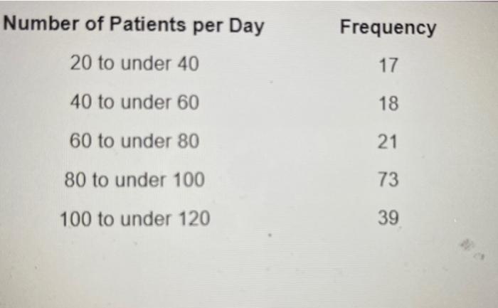 Number Of Patients Per Day Frequency 20 To Under 40 17 40 To Under 60 18 60 To Under 80 21 80 To Under 100 73 100 To Und 1