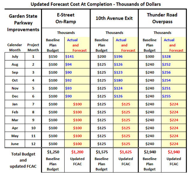 Examine Each Segment S Information Individually At First Look At The Original Budget And The Project To Date Actual Co 1