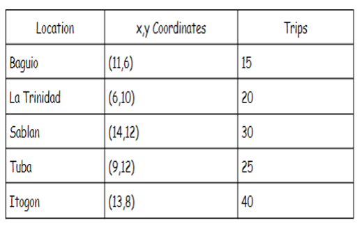 Part 3 Problem Solving Closeness Rating Method Problem Objective Establish Relationships Between Departments Layout D 2