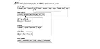 For The Database I Need The Queries For These Questions 2 Select The Names And Ssn Of Employees Who Work On More Than 1