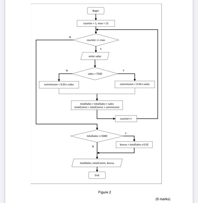 A C Based On The Following Flowchart In Figure 2 Write A C Program Segment Using The While Loop Begin Counter 1 2