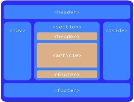 Header Nav Section Header Aside Article Footer Footer 1