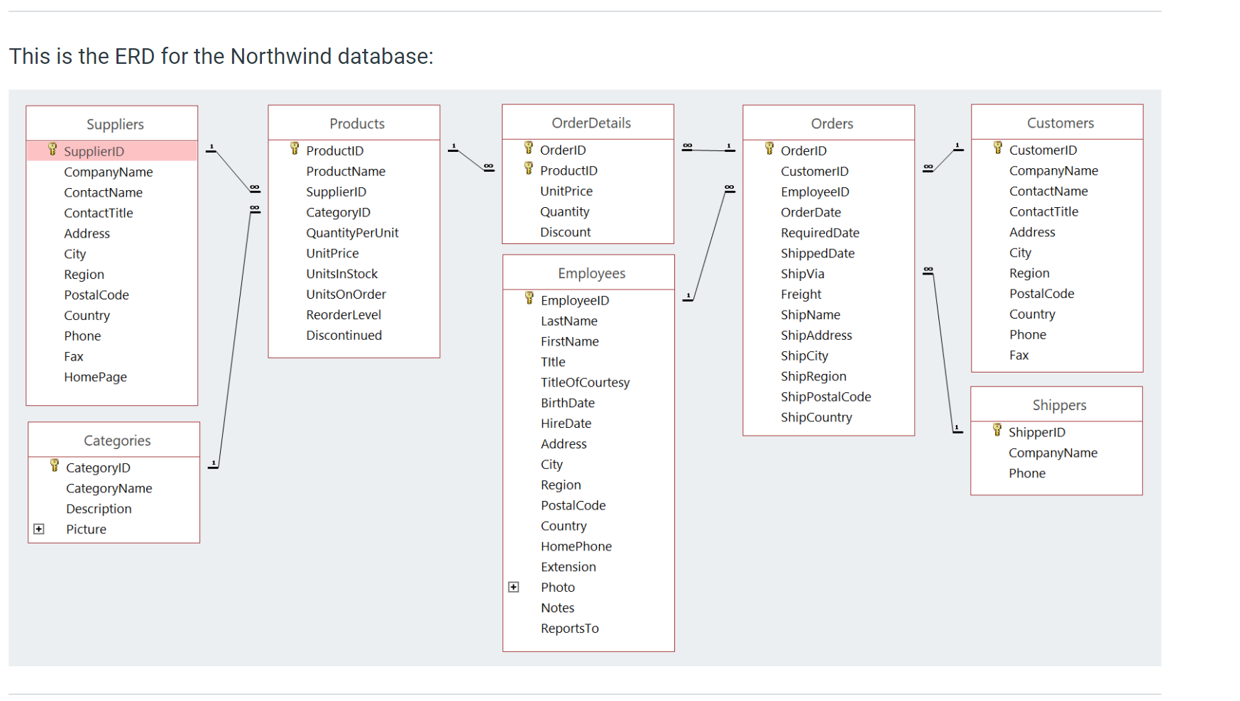 This Is The Erd For The Northwind Database Products Orderdetails Orders Customers 00 1 3 Orderid 00 18 00 81 81 Supplie 1