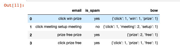Using Python Write A Program That Create A Dictionary As Follows Data Email Click Win Prize Click Meeting Se 1