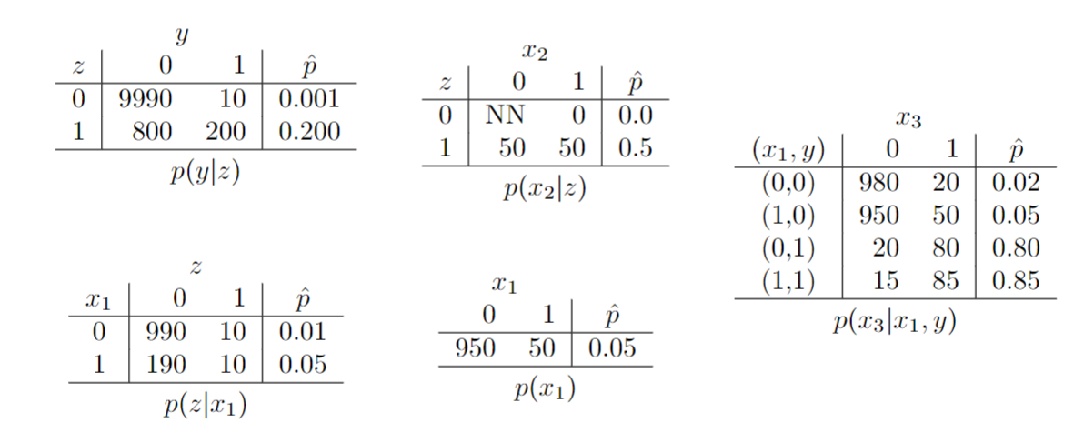 Imagine That We Have The Following Bayesian Network We Have The Following Probabilities Compute The Following Three Pr 2