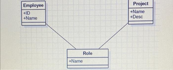 Q6 In A Company Employees Work On Projects And They Have A Role In Each Project How You Represent This Relationship 3