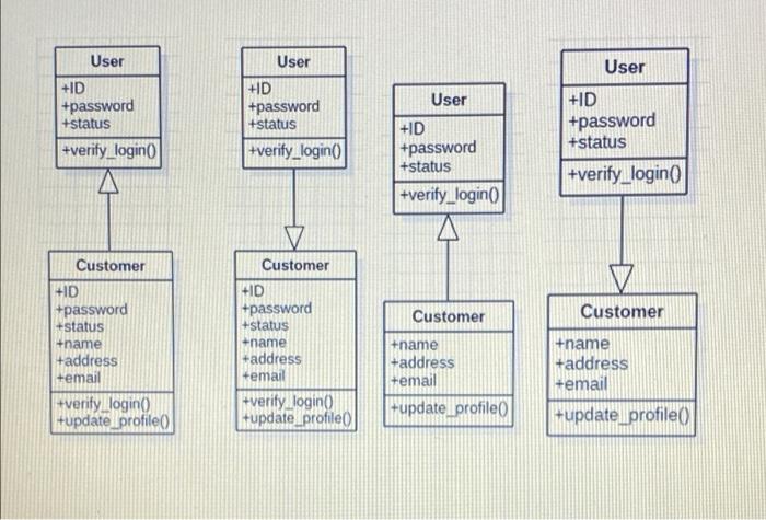 Q7 Customer Is A User What Is The Correct Way To Represent The Inheritance A User User Id Password Status Ver 2