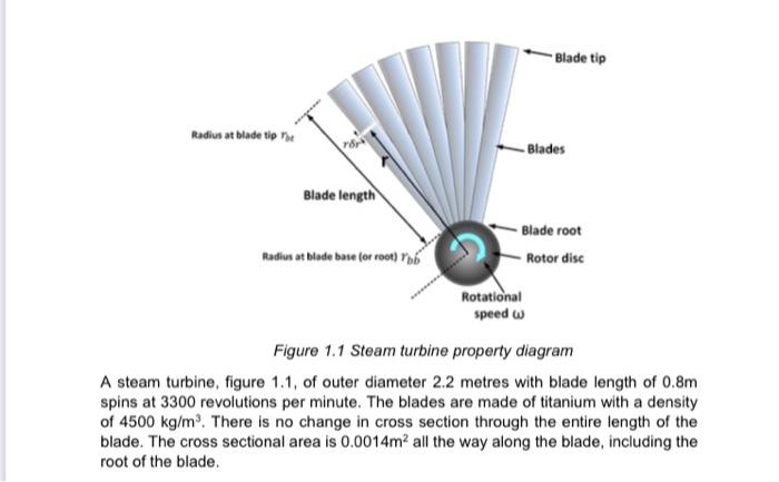 Blade Tip Rodius At Blade Tip Ne Blades Blade Length Blade Root Rotor Disc Radius At Blade Bate Or Root 6 Rotational 1