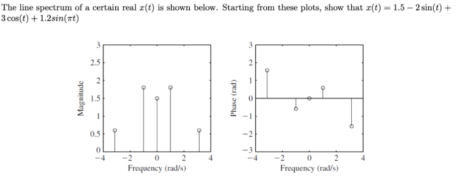 The Line Spectrum Of A Certain Real X T Is Shown Below Starting From These Plots Show That E T 1 5 2 Sin T 3 1