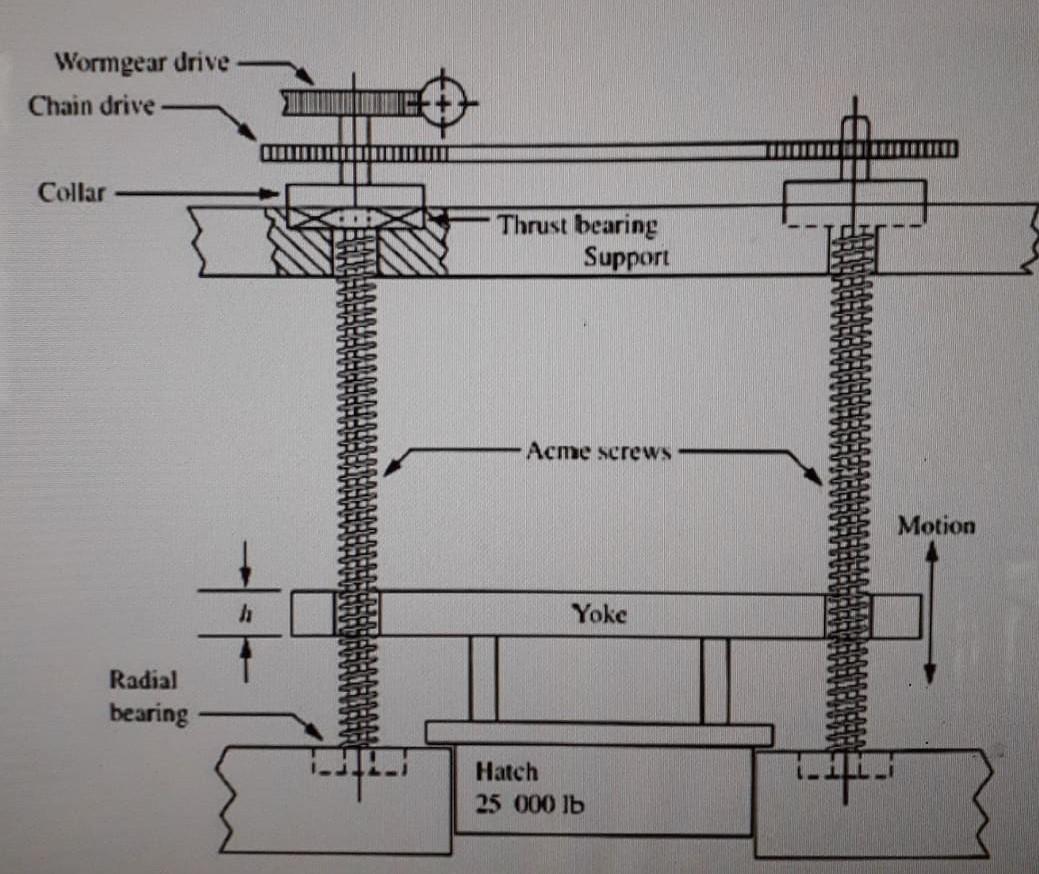 The Screw Arrangement Exerts A Load P 25 000 Lbf For The Yoke Hatch Assembly The Screw Is 2 3 4 In In Outside Diamet 1