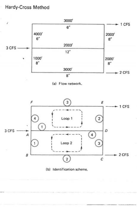 Hardy Cross Method 3000 6 1 Cfs 4000 6 2000 8 3 Cfs 2000 12 1000 8 2000 8 2 Cfs 3000 8 A Flow Network E 1 Cfs 1