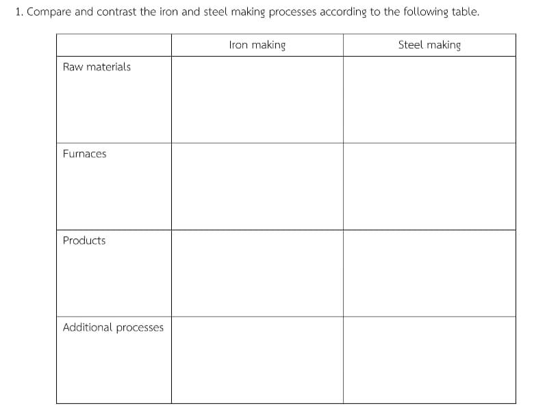 1 Compare And Contrast The Iron And Steel Making Processes According To The Following Table Iron Making Steel Making R 1