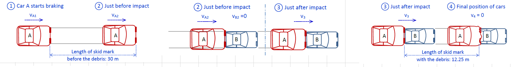 Car A Starts Braking 2 Just Before Impact Just Before Impact 3 Just After Impact 3 Just After Impact 4 Final Positio 1