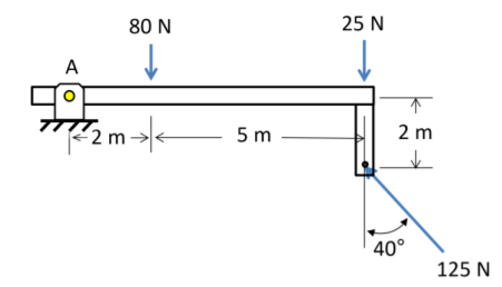 A Beam Which Is Pinned At Point A Is Subjected To Three External Forces Determine The Net Moment Of The Force System Ab 1