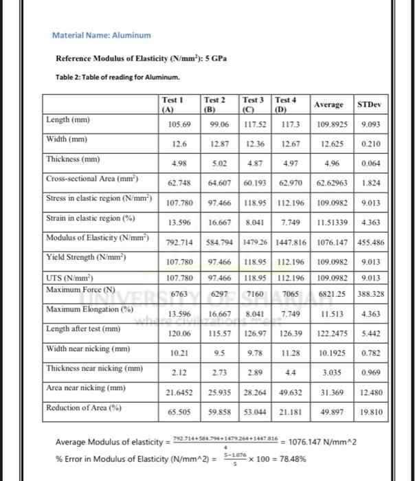 Material Name Aluminum Reference Modulus Of Elasticity N Mmo 5 Gpa Table 2 Table Of Reading For Aluminum Test 1 A 1