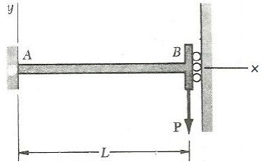 The Support B Of The Ab Beam Allows Vertical Displacements And Prevents Rotations Determine For The Indicated Load P 1