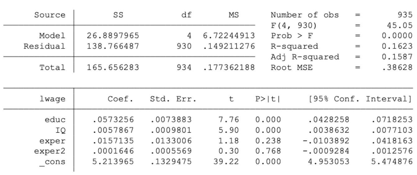 Source Ss Df Ms Model Residual 26 8897965 138 766487 4 930 6 72244913 149211276 Number Of Obs F 4 930 Prob F R Squa 1