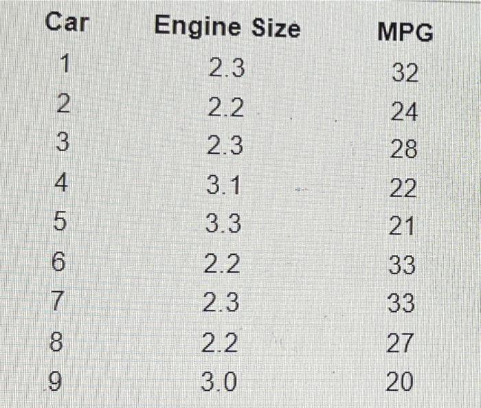 Car Engine Size Mpg 1 2 3 32 2 2 2 24 3 2 3 28 4 3 1 22 5 3 3 21 6 2 2 33 7 2 3 33 8 2 2 27 20 9 3 0 Suppose The Gove 1