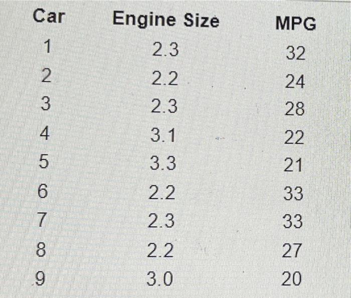 Car Engine Size Mpg 1 2 3 32 2 2 2 24 3 2 3 28 4 3 1 22 5 3 3 21 6 2 2 33 7 2 3 33 8 2 2 27 20 9 3 0 Suppose The Gove 1