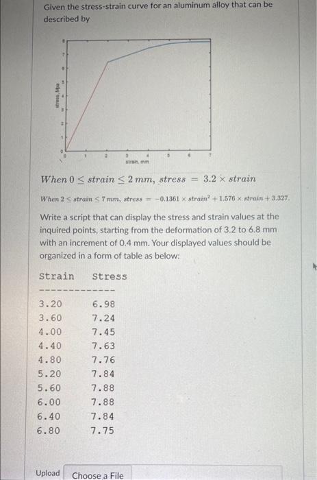 Given The Stress Strain Curve For An Aluminum Alloy That Can Be Described By Rose 3 Stran When 0 Strain 2 Mm Stres 1