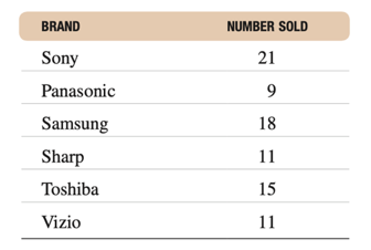 Suppose The Data Below Show The Number Of Televisions By Brand Sold By A Particular Walmart Store Last Month Find The M 1
