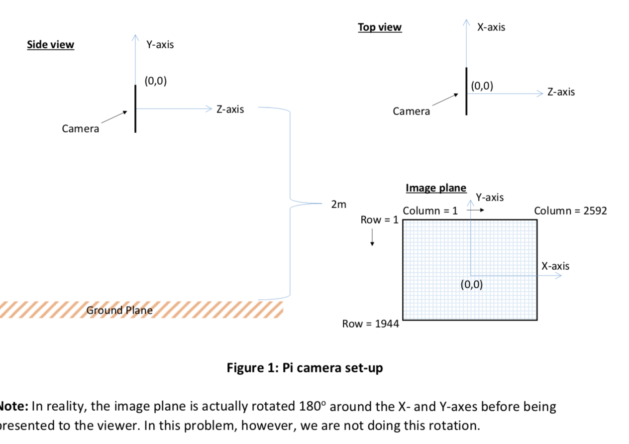 A Pi Camera Is Mounted 2 Meters From The Ground Plane And With Pitch Angle 0 Focal Length 3 6mm Detector Size 3 76 2