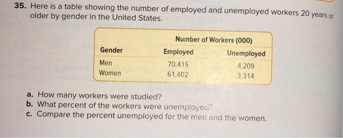 35 Here Is A Table Showing The Number Of Employed And Unemployed Workers 20 Years Or Older By Gender In The United Stat 1