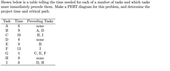 Shown Below Is A Table Telling The Time Needed For Each Of A Number Of Tasks And Which Tasks Must Immediately Precede Th 1