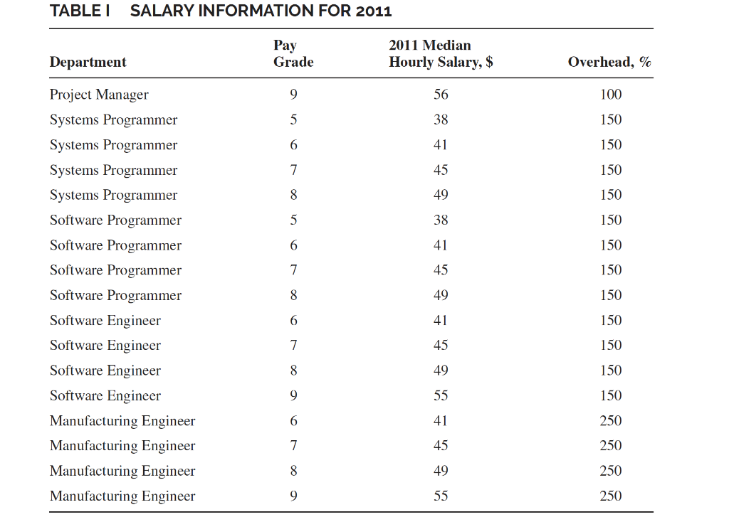 Tablet Salary Information For 2011 Pay Grade Department 2011 Median Hourly Salary Overhead 9 56 100 5 38 150 6 41 1