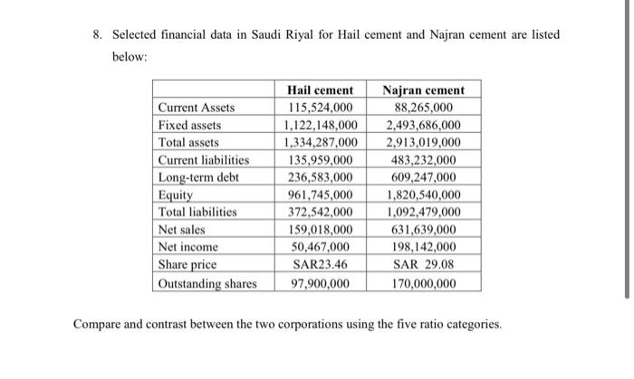 8 Selected Financial Data In Saudi Riyal For Hail Cement And Najran Cement Are Listed Below Current Assets Fixed Asset 1